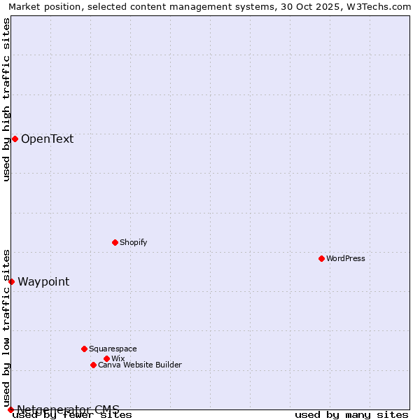 Market position of OpenText vs. Waypoint vs. Netgenerator CMS