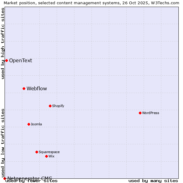 Market position of Webflow vs. OpenText vs. Netgenerator CMS