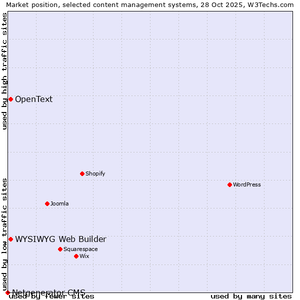 Market position of WYSIWYG Web Builder vs. OpenText vs. Netgenerator CMS