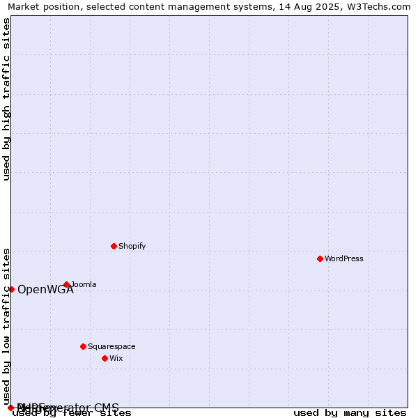 Market position of OpenWGA vs. PHPFox vs. Netgenerator CMS