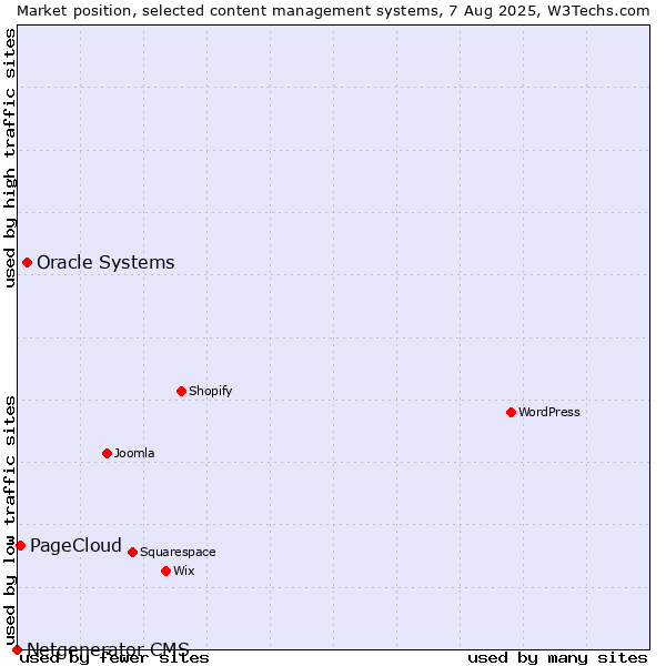 Market position of Oracle Systems vs. PageCloud vs. Netgenerator CMS