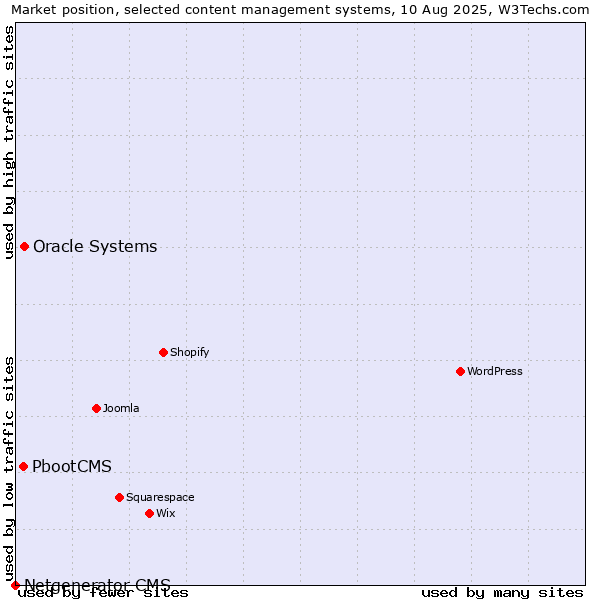 Market position of Oracle Systems vs. PbootCMS vs. Netgenerator CMS