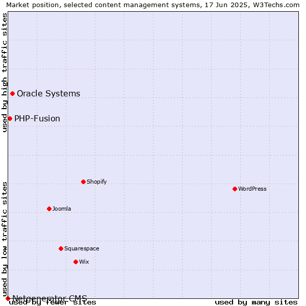 Market position of Oracle Systems vs. PHP-Fusion vs. Netgenerator CMS