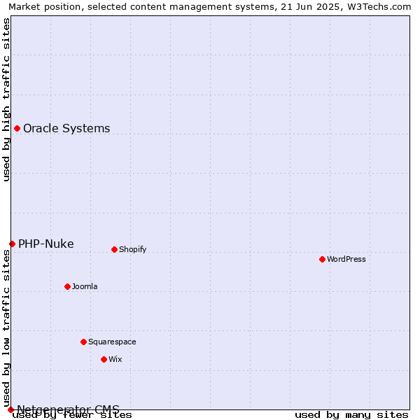 Market position of Oracle Systems vs. PHP-Nuke vs. Netgenerator CMS