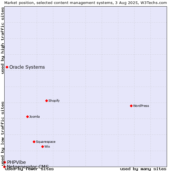 Market position of Oracle Systems vs. PHPVibe vs. Netgenerator CMS