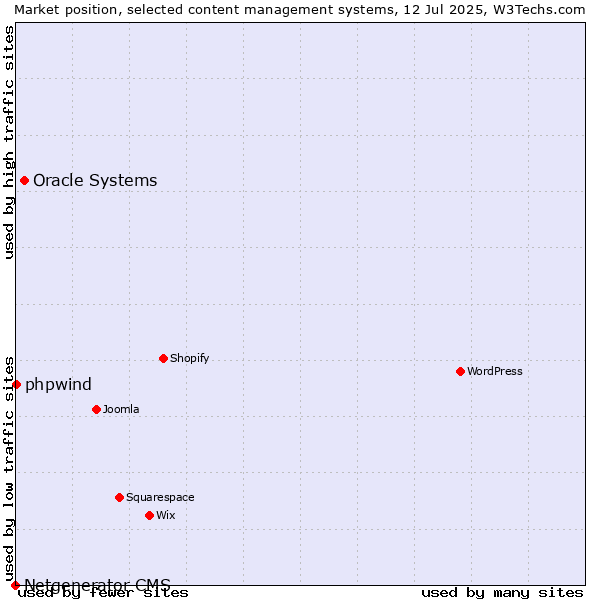 Market position of Oracle Systems vs. phpwind vs. Netgenerator CMS