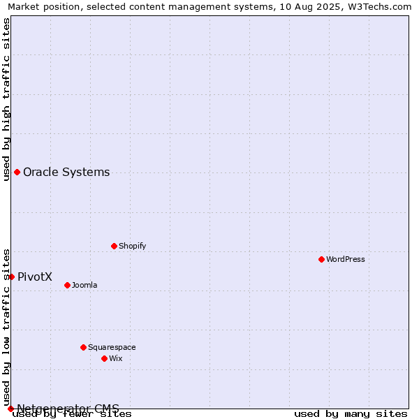 Market position of Oracle Systems vs. PivotX vs. Netgenerator CMS