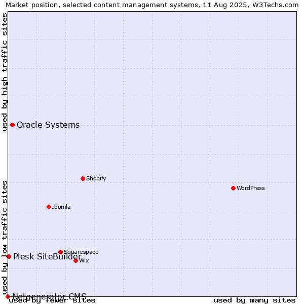 Market position of Oracle Systems vs. Plesk SiteBuilder vs. Netgenerator CMS