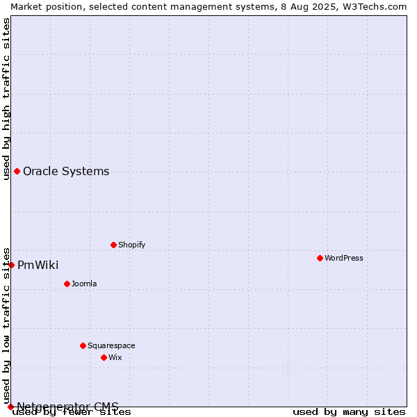 Market position of Oracle Systems vs. PmWiki vs. Netgenerator CMS