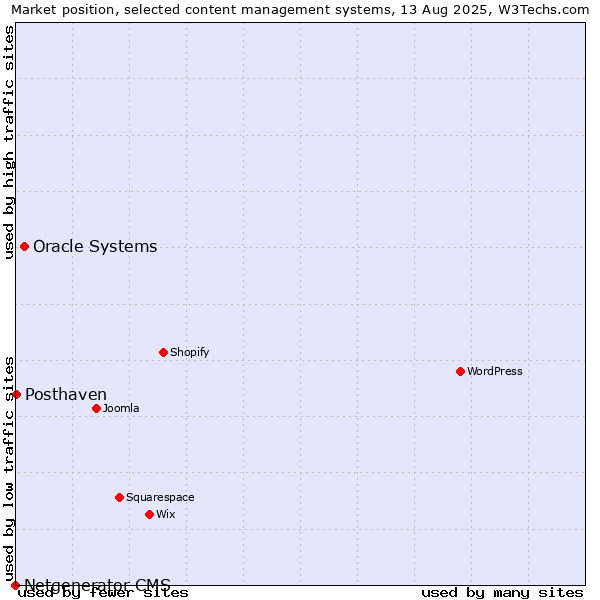 Market position of Oracle Systems vs. Posthaven vs. Netgenerator CMS