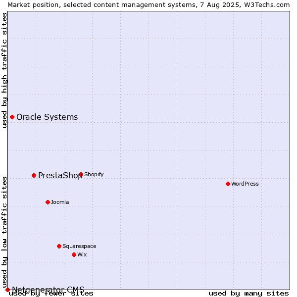 Market position of PrestaShop vs. Oracle Systems vs. Netgenerator CMS