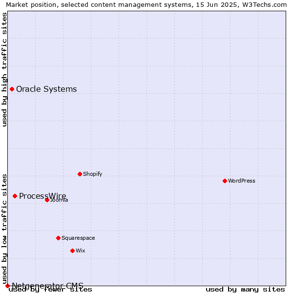 Market position of ProcessWire vs. Oracle Systems vs. Netgenerator CMS