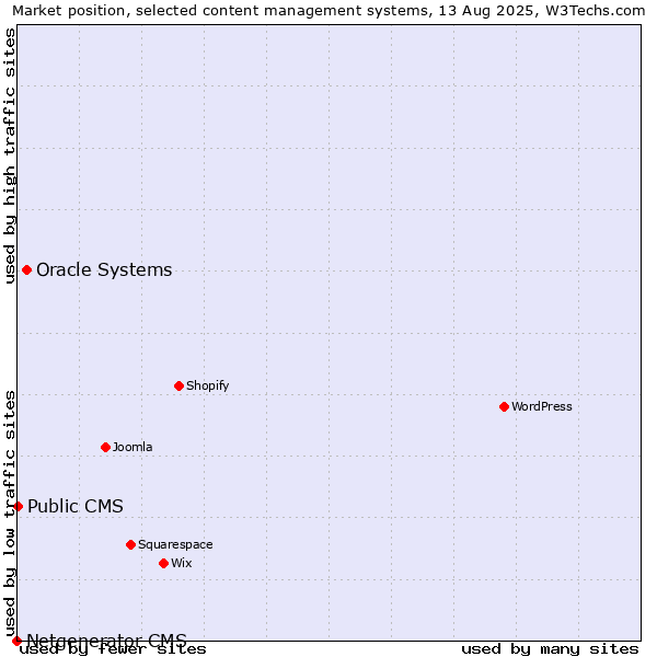Market position of Oracle Systems vs. Public CMS vs. Netgenerator CMS