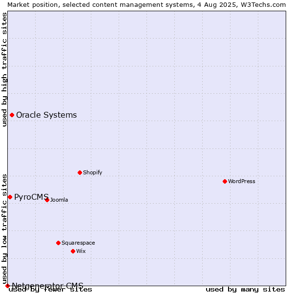 Market position of Oracle Systems vs. PyroCMS vs. Netgenerator CMS