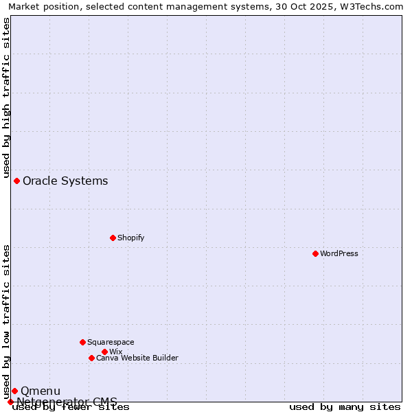 Market position of Oracle Systems vs. Qmenu vs. Netgenerator CMS