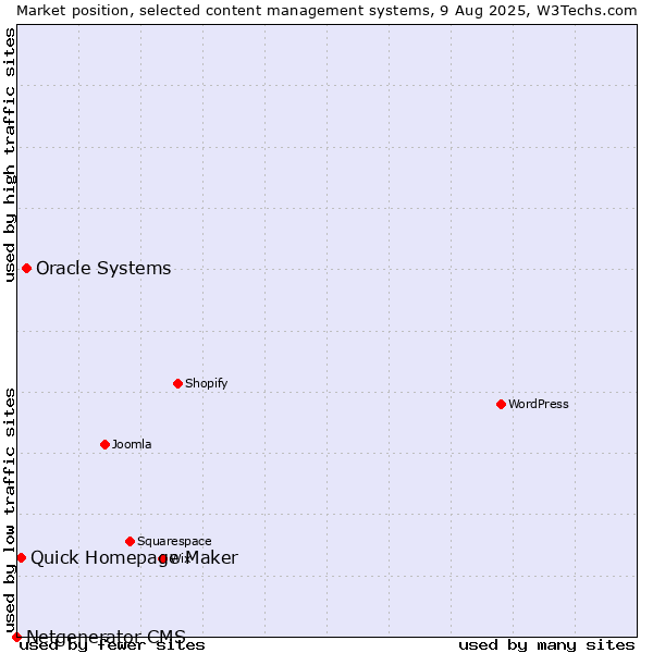 Market position of Oracle Systems vs. Quick Homepage Maker vs. Netgenerator CMS