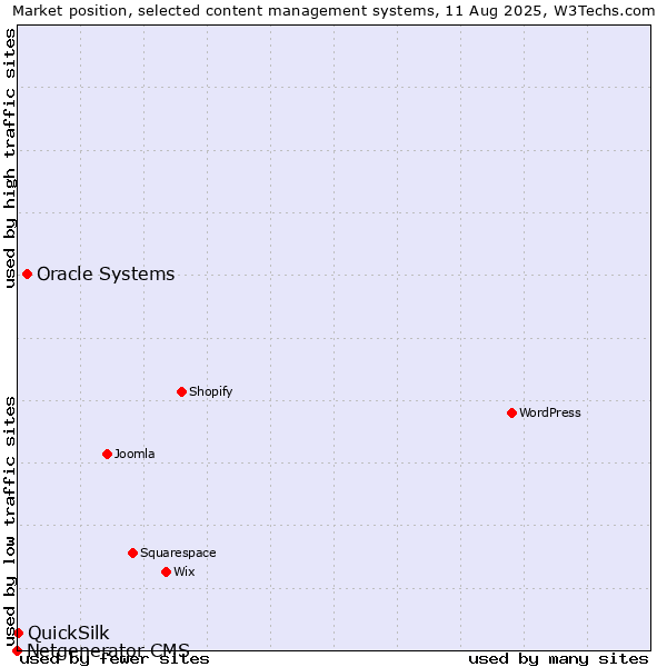 Market position of Oracle Systems vs. QuickSilk vs. Netgenerator CMS