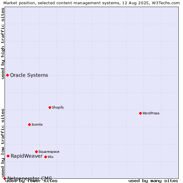 Market position of RapidWeaver vs. Oracle Systems vs. Netgenerator CMS