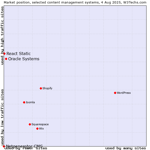 Market position of Oracle Systems vs. React Static vs. Netgenerator CMS