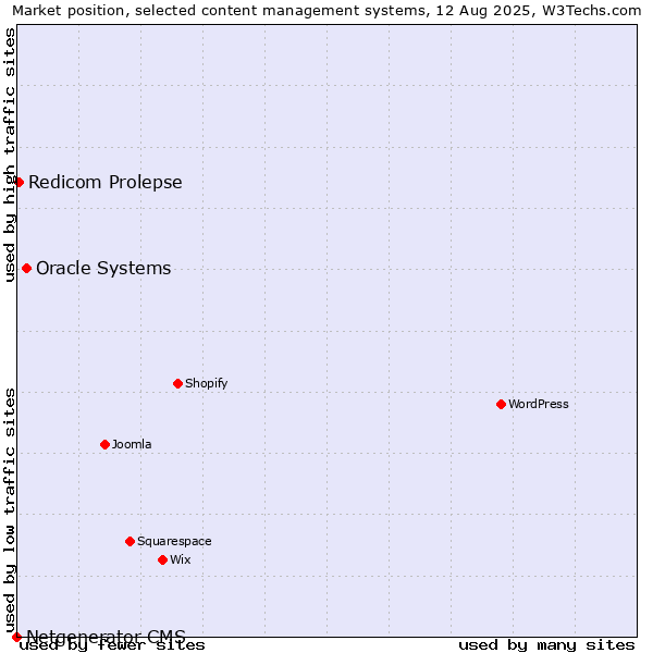 Market position of Oracle Systems vs. Redicom Prolepse vs. Netgenerator CMS