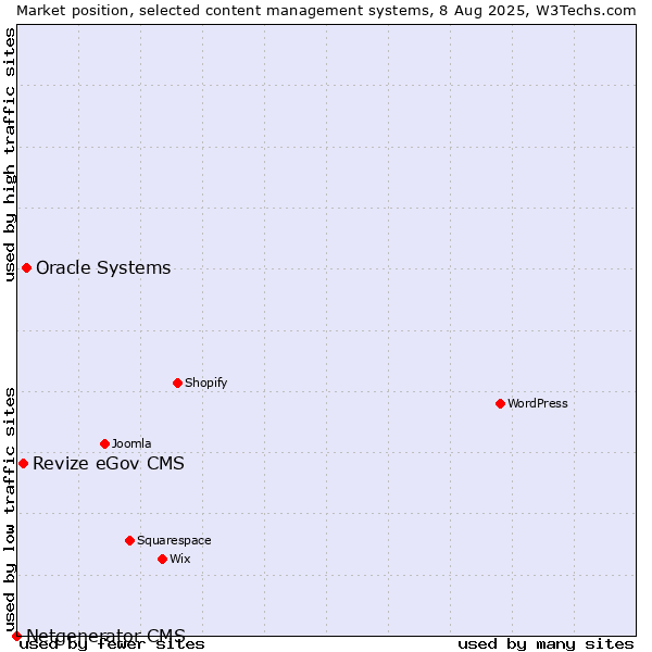 Market position of Oracle Systems vs. Revize eGov CMS vs. Netgenerator CMS