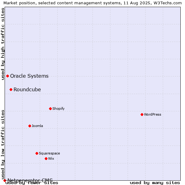 Market position of Roundcube vs. Oracle Systems vs. Netgenerator CMS