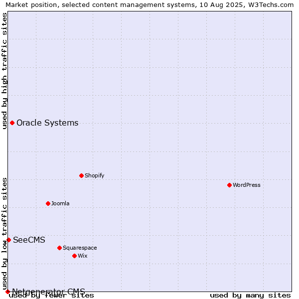 Market position of Oracle Systems vs. SeeCMS vs. Netgenerator CMS