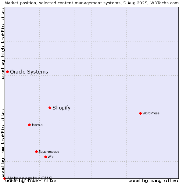 Market position of Shopify vs. Oracle Systems vs. Netgenerator CMS