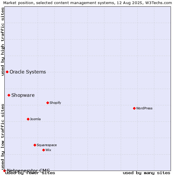 Market position of Shopware vs. Oracle Systems vs. Netgenerator CMS