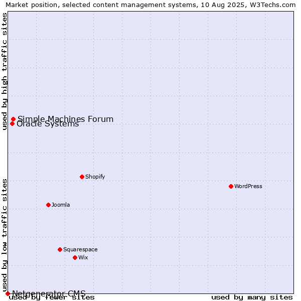 Market position of Simple Machines Forum vs. Oracle Systems vs. Netgenerator CMS