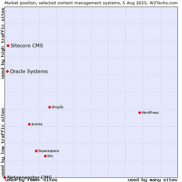 Market position of Sitecore CMS vs. Oracle Systems vs. Netgenerator CMS