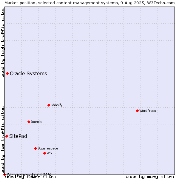 Market position of Oracle Systems vs. SitePad vs. Netgenerator CMS