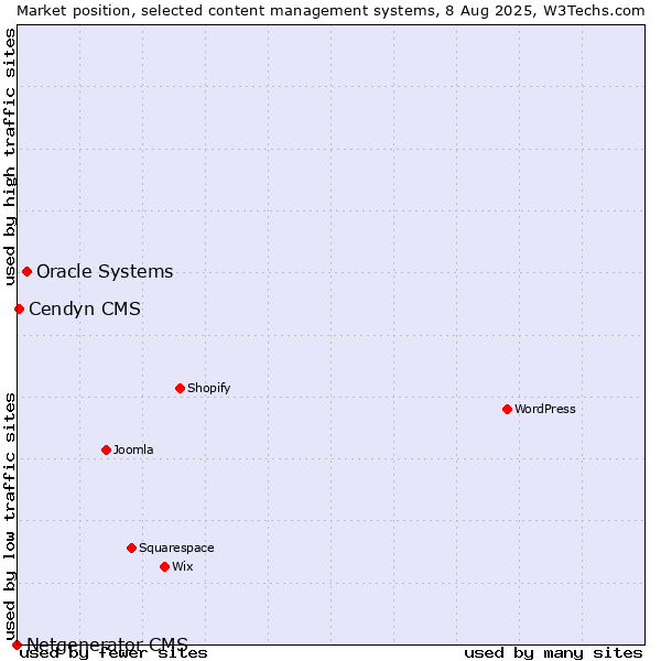 Market position of Oracle Systems vs. Cendyn CMS vs. Netgenerator CMS