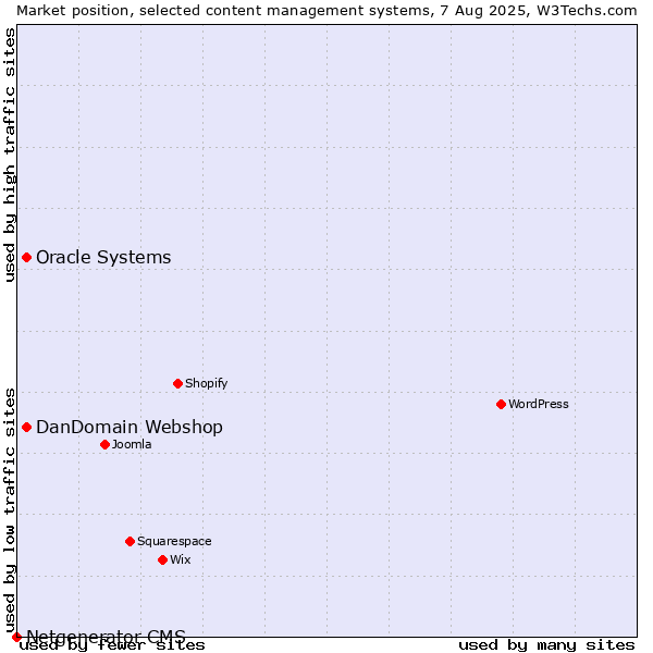 Market position of Oracle Systems vs. DanDomain Webshop vs. Netgenerator CMS