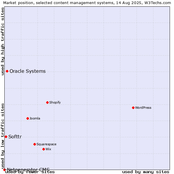 Market position of Oracle Systems vs. Softtr vs. Netgenerator CMS