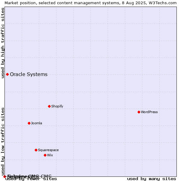 Market position of Oracle Systems vs. Solodev CMS vs. Netgenerator CMS