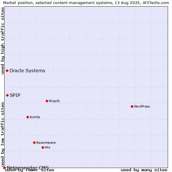 Market position of SPIP vs. Oracle Systems vs. Netgenerator CMS