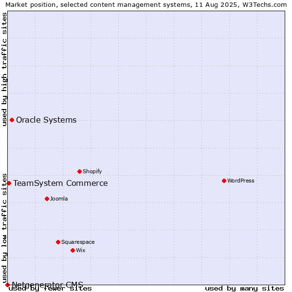 Market position of Oracle Systems vs. TeamSystem Commerce vs. Netgenerator CMS