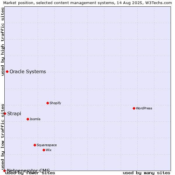 Market position of Oracle Systems vs. Strapi vs. Netgenerator CMS