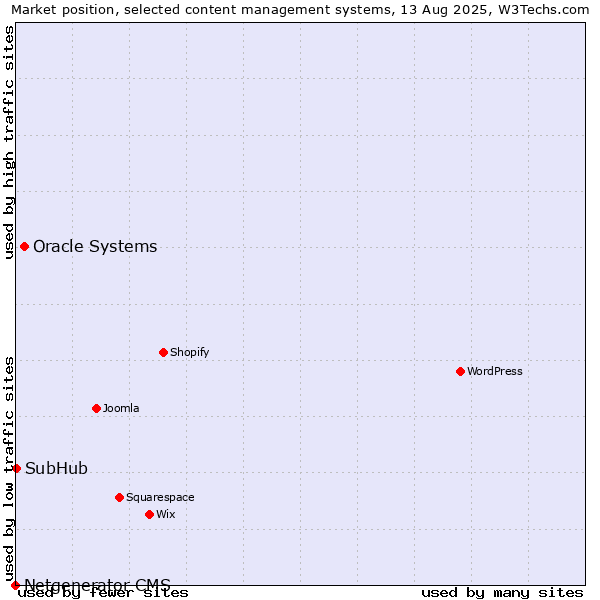 Market position of Oracle Systems vs. SubHub vs. Netgenerator CMS