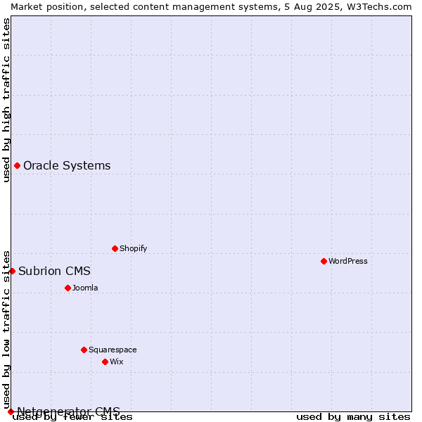 Market position of Oracle Systems vs. Subrion CMS vs. Netgenerator CMS