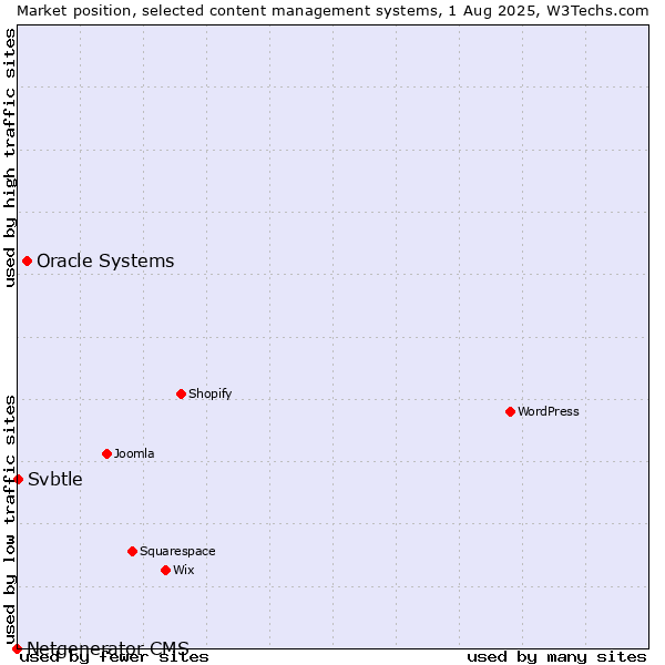 Market position of Oracle Systems vs. Svbtle vs. Netgenerator CMS