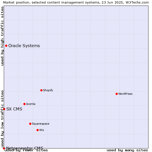 Market position of Oracle Systems vs. SX CMS vs. Netgenerator CMS