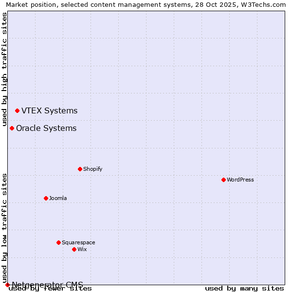 Market position of VTEX Systems vs. Oracle Systems vs. Netgenerator CMS