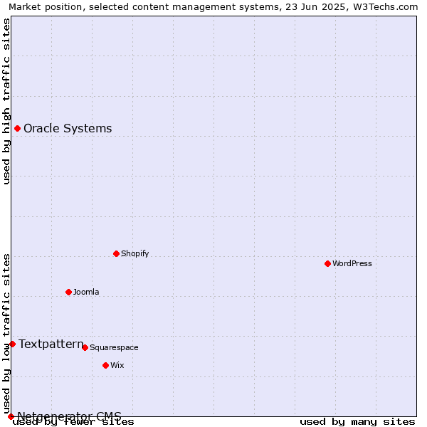 Market position of Oracle Systems vs. Textpattern vs. Netgenerator CMS