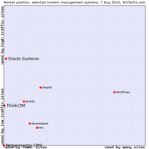 Market position of Oracle Systems vs. ThinkCMF vs. Netgenerator CMS