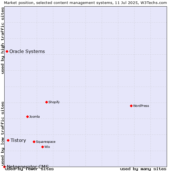 Market position of Tistory vs. Oracle Systems vs. Netgenerator CMS