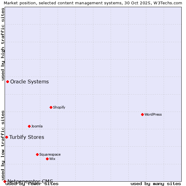 Market position of Oracle Systems vs. Turbify Stores vs. Netgenerator CMS