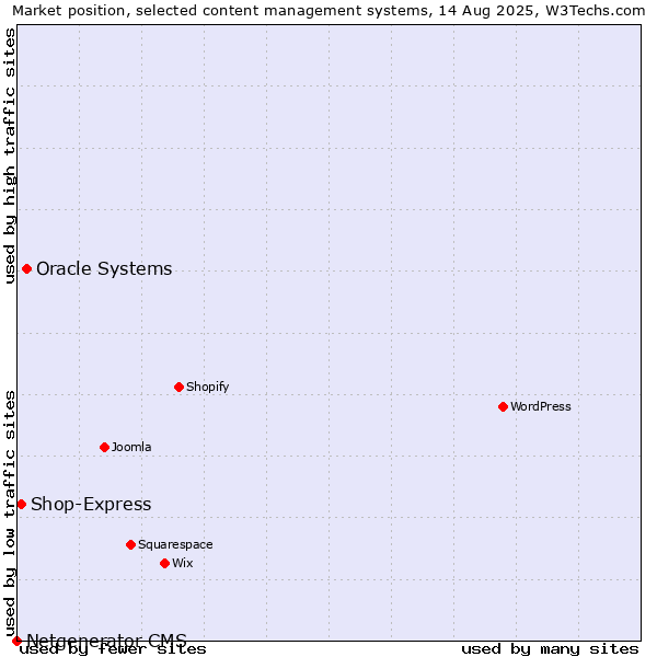 Market position of Oracle Systems vs. Shop-Express vs. Netgenerator CMS