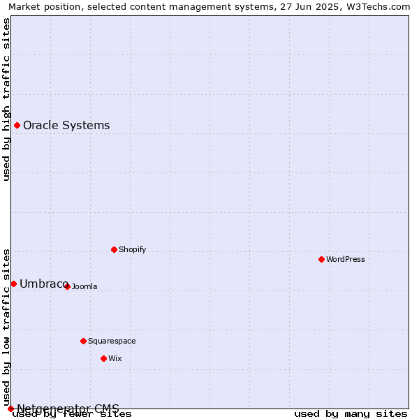 Market position of Oracle Systems vs. Umbraco vs. Netgenerator CMS